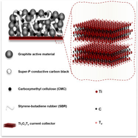 MXene current collectors for recyclable batteries with improved capacity